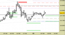 Future Dax intraday: alzati i supporti