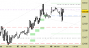 Future Bund intraday: prezzi in area di verifica, chiuso il long