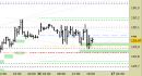 Future Bund intraday: prezzi in zona di reazione