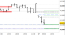 Future FtseMib intraday: prezzi in zona di reazione