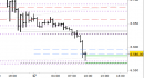 E.mini SP500 intraday: prezzi sui supporti per la mattinata