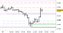 E.mini SP500 intraday: chiuso il long, attendiamo indicazioni