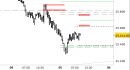 E.mini Nasdaq100 intraday: raggiunto il target, recupero in corso