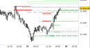 E.mini Nasdaq100 intraday: prezzi in avvicinamento al target