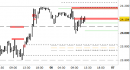 Future Dax intraday: stabilizzazione sotto alle resistenze