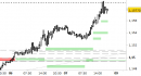 Eur/Usd intraday: chiuso il long sul target
