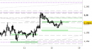 Eur/Usd intraday: test dell'area dei supporti