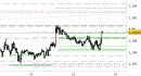 Eur/Usd intraday: reazione ancora in corso dal supporto
