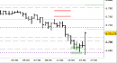 E.mini SP500 intraday: prezzi in area di stabilizzazione