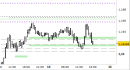 Eur/Usd intraday: ulteriore test della zona di reazione