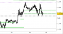 Eur/Usd intraday: violato il supporto, attendiamo nuove indicazioni dalla chiusura