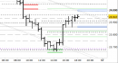 Future Dax intraday: prezzi in area di stabilizzazione