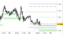 Eur/Usd intraday: test del primo supporto in corso