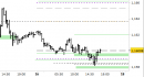 Eur/Usd intraday: prezzi sui supporti, nessuna modifica