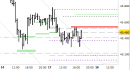 Future FtseMib intraday: stabilizzazione sotto alla resistenza