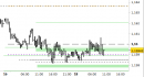 Eur/Usd intraday: prezzi ancora stabili sui supporti