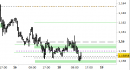 Eur/Usd intraday: test del supporto principale