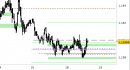 Eur/Usd intraday: reazione in corso dal supporto