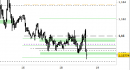 Eur/Usd intraday: violato il supporto, attendiamo indicazioni