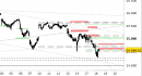 Indice Nasdaq100 daily: abbassate le resistenze, intercettato un primo target