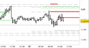 Eur/Usd intraday: prezzi stabili sotto alle resistenze