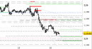 Eur/Usd intraday: prezzi sul target ribassista