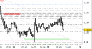 Eur/Usd intraday: raggiunto il target di rimbalzo, attendiamo segnali