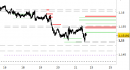 Eur/Usd intraday: atteso un ulteriore indebolimento