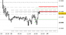 E.mini Nasdaq100 intraday: prezzi sulle resistenze