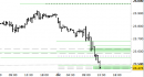 Future Dax intraday: test del supporto principale
