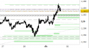 Eur/Usd intraday: raggiunto il target principale