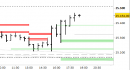 E.mini Nasdaq100 intraday: liquidiamo il long, attendiamo segnali