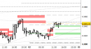 E.mini SP500 intraday: test del primo supporto in corso