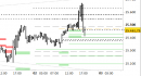 E.mini Nasdaq100 intraday: chiuso il long sul target