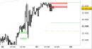 E.mini Nasdaq100 intraday: prezzi in stabilizzazione sotto alle resistenze
