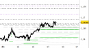 Eur/Usd intraday: nessuna modifica da segnalare