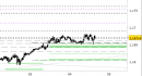 Eur/Usd intraday: prezzi stabili, scenario intatto