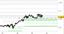 Eur/Usd intraday: nessuna modifica fino a domani