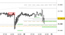 E.mini Nasdaq100 intraday: reazione in corso dai supporti