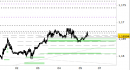Eur/Usd intraday: reazione in corso dal primo supporto