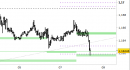 Eur/Usd intraday: test del supporto principale