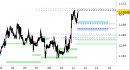Eur/Usd intraday: prendiamo profitto e attendiamo un riavvicinamento ai supporti