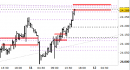 Future Dax intraday: test delle nuove resistenze in corso