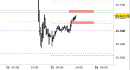 E.mini Nasdaq100 intraday: test della zona delle resistenze in corso