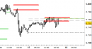 Future EuroStoxx50 intraday: regge ancora le resistenza