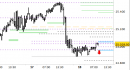 E.mini Nasdaq100 intraday: prezzi in area di stabilizzazione