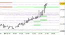 Future Dax intraday: prezzi in area di probabile stabilizzazione sui massimi daily