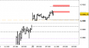 E.mini SP500 intraday: test delle resistenze