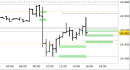 Future Dax intraday: prezzi in arretramento sui nuovi supporti