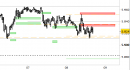 Future EuroStoxx50 intraday: prezzi stabili sotto alle resistenze